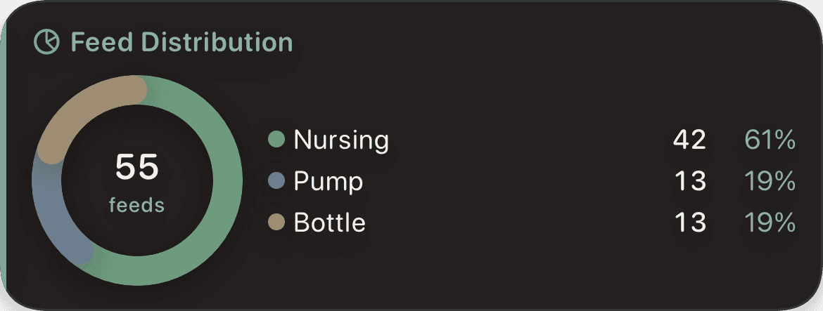 Feed distribution donut chart