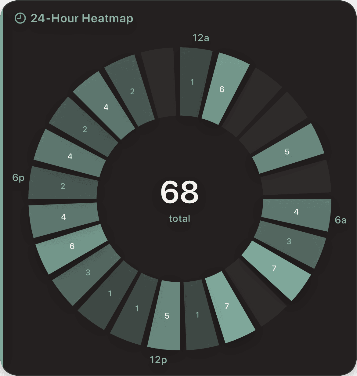 24-hour feeding heatmap showing 68 total feeds distributed across the day