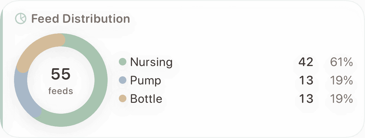 Feed distribution donut chart