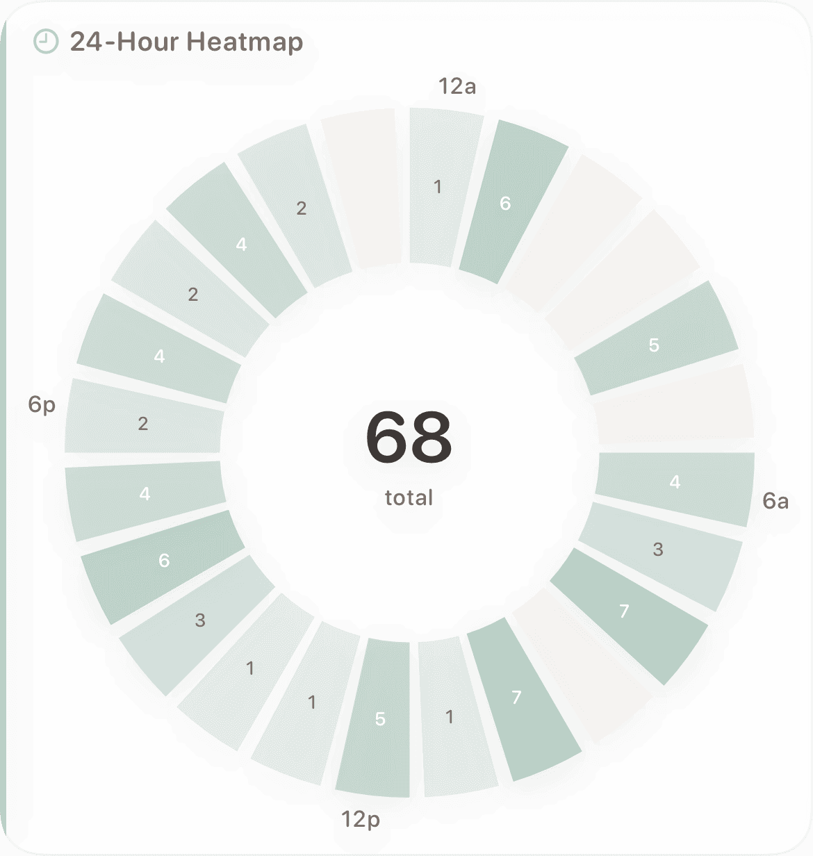 24-hour feeding heatmap showing 68 total feeds distributed across the day