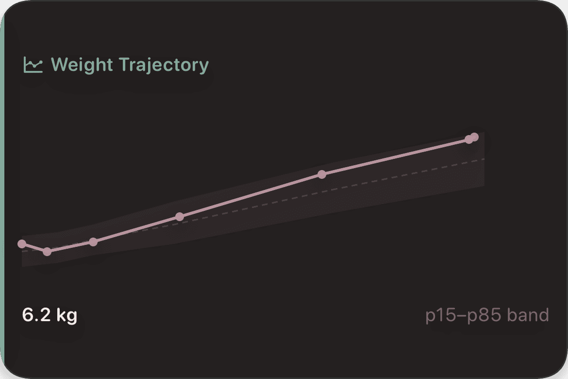 Weight Trajectory chart with WHO percentile bands