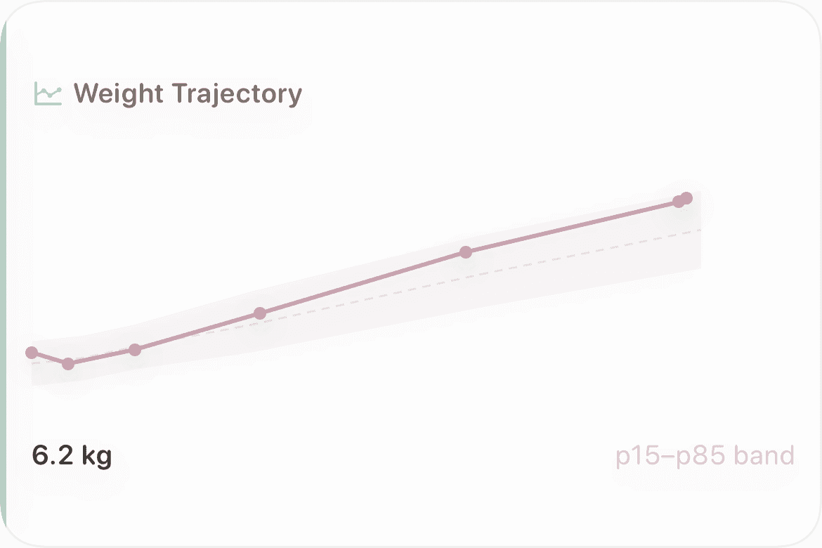 Weight Trajectory chart with WHO percentile bands